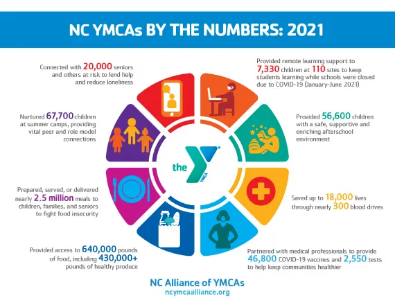 picture of collective community impact of NC YMCAs for 2021